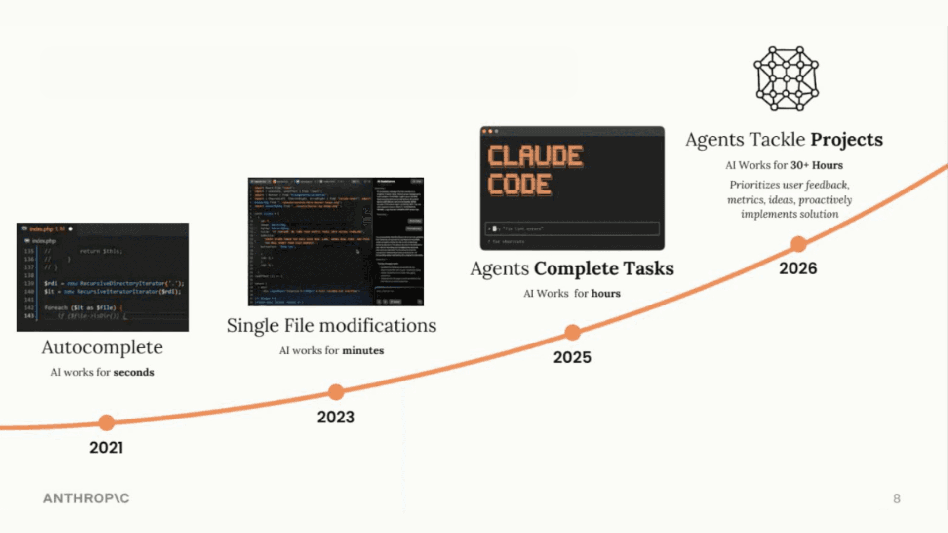 Anthropic timeline: AI coding capability from autocomplete (2021) to agents tackling projects (2026).