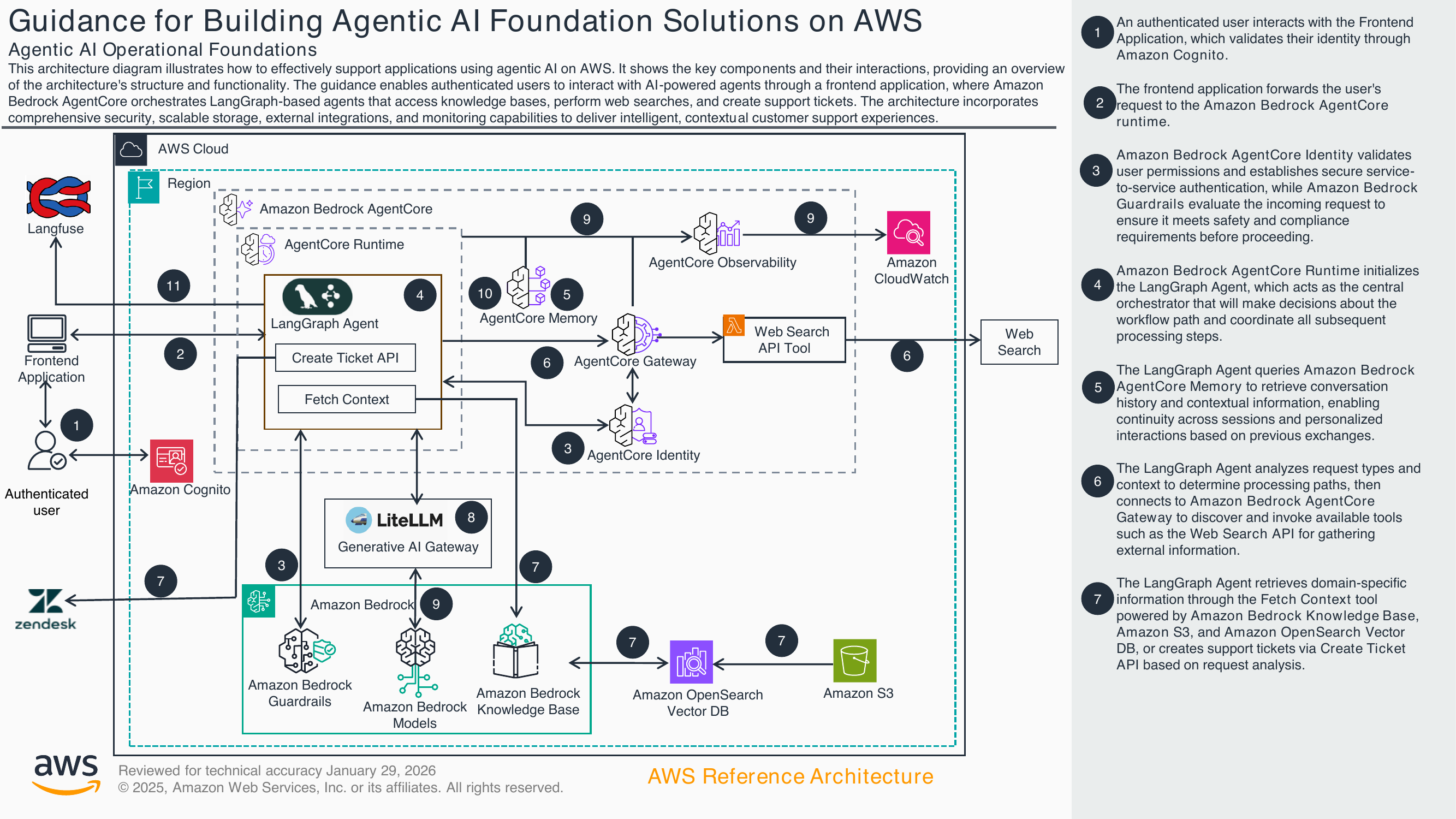 AWS reference architecture diagram: authenticated user routes through Cognito, AgentCore Runtime, Identity, Guardrails, LangGraph Agent, Memory, Gateway, Web Search, Bedrock Knowledge Base over OpenSearch + S3, and Zendesk.